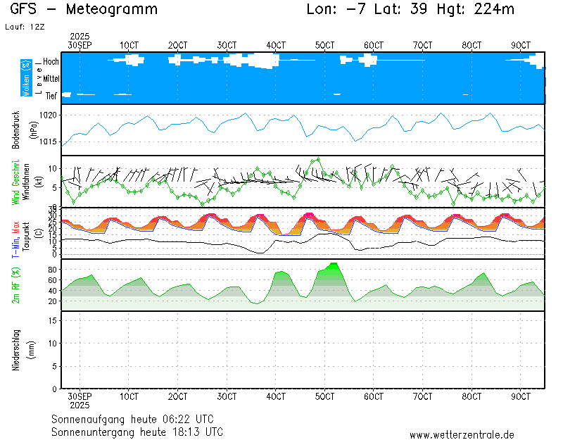 img meteograma Alburquerque