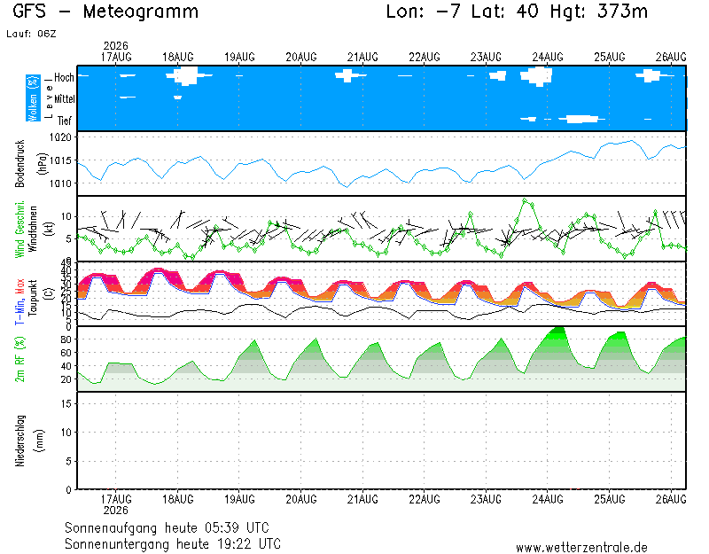 img meteograma Herguijuela de Ciudad Rodrigo