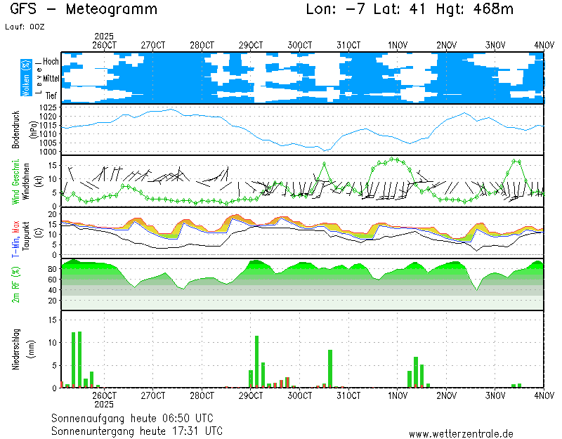 img meteograma Vilvestre