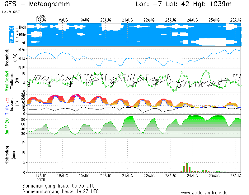 img meteograma Porto