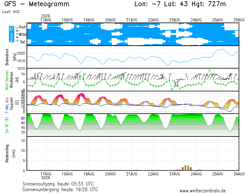 img meteograma Cubillos del Sil