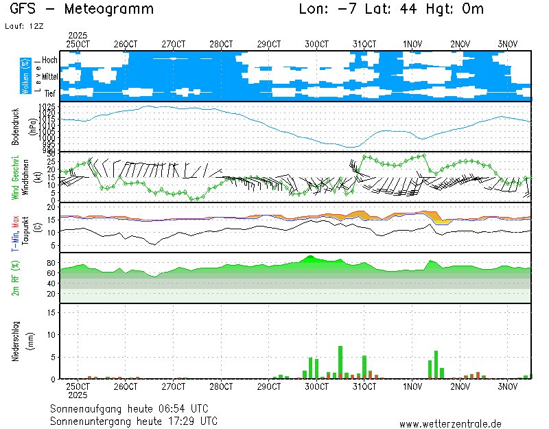 img meteograma Burela