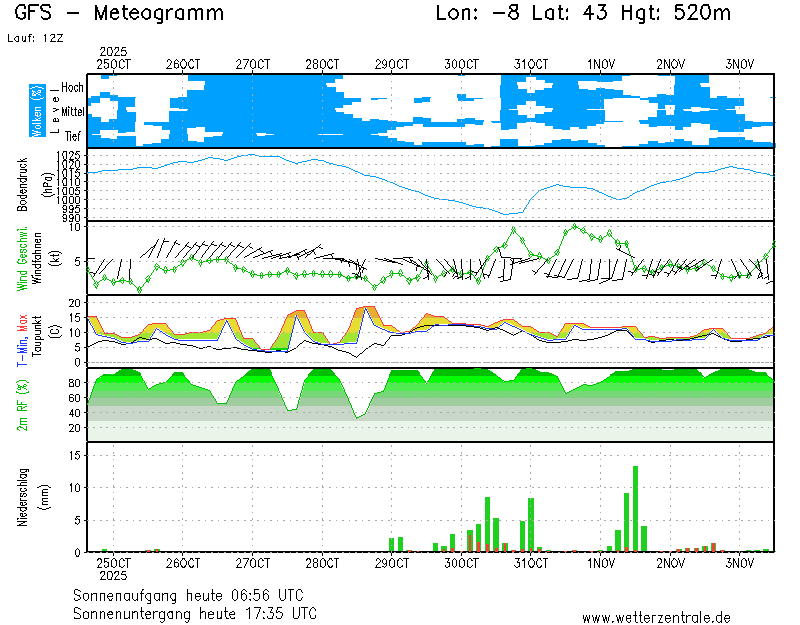 img meteograma Muras