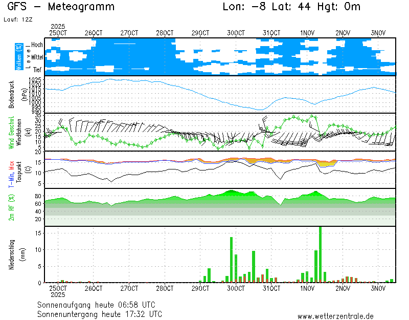 img meteograma Xove