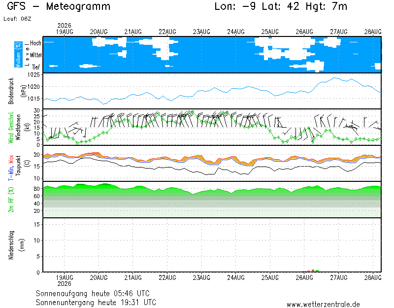 img meteograma Vigo