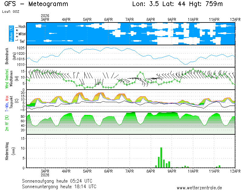 https://www.wetterzentrale.de/maps/MS_035440_g05.png