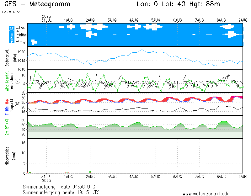 img meteograma Vinaròs