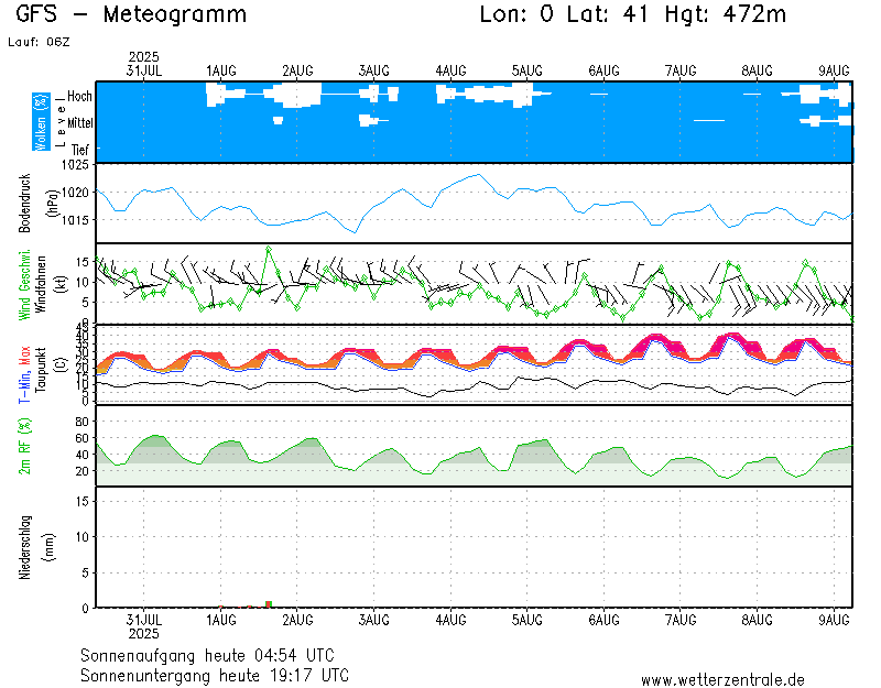 img meteograma Castell de Cabres