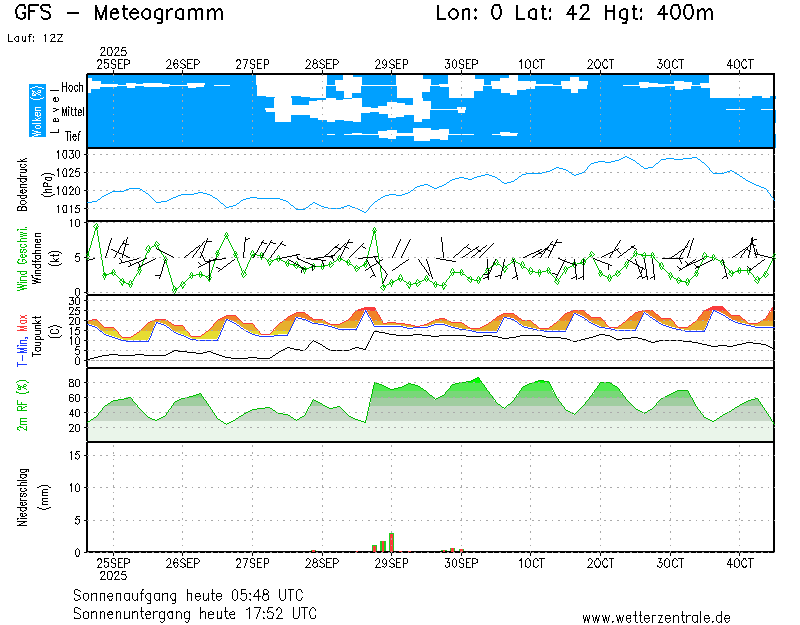 img meteograma Barbastro