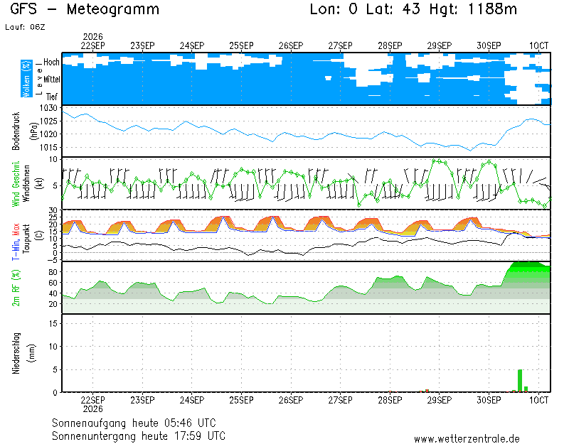 img meteograma Puértolas