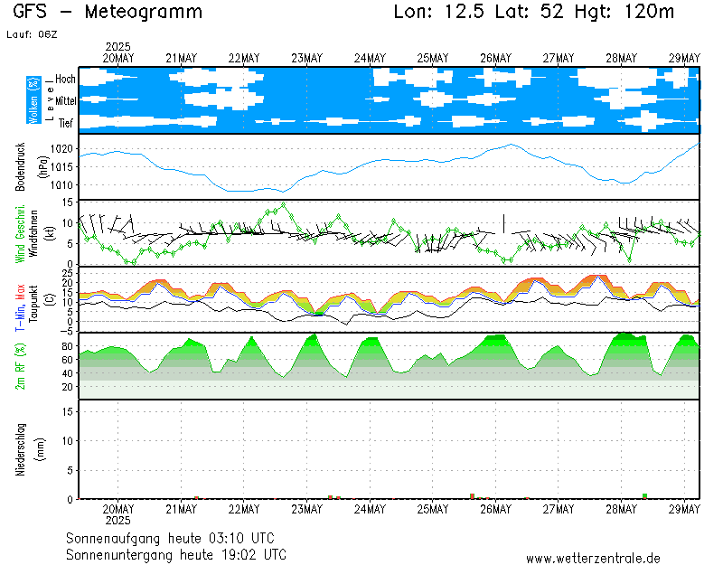 Wettervorhersage für Lutherstadt Wittenberg