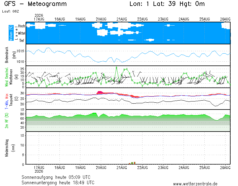 img meteograma Sant Antoni de Portmany