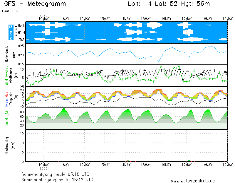 GFS OFFLINE