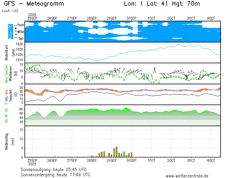 img meteograma Cambrils