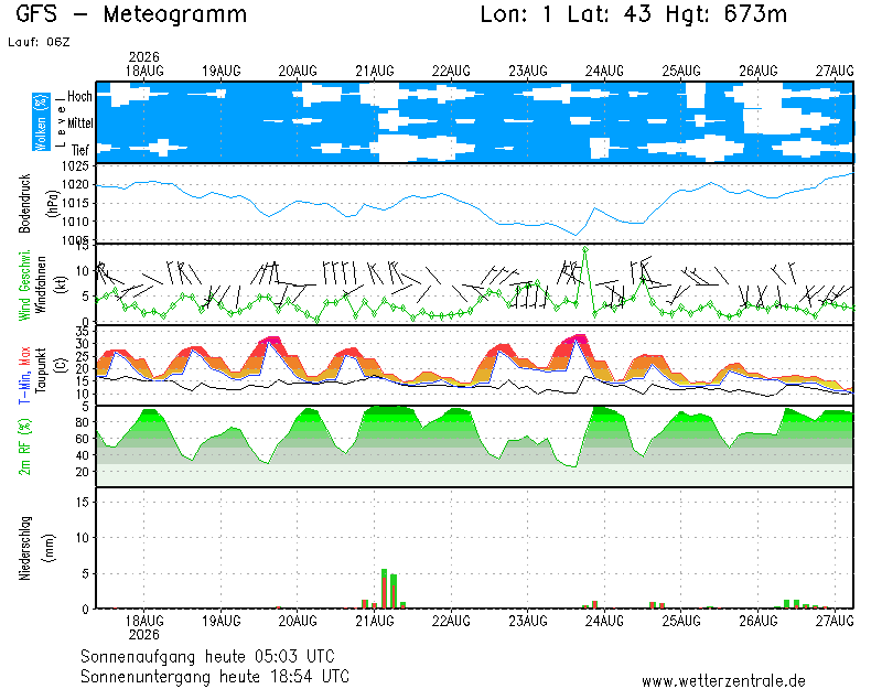 img meteograma Vielha e Mijaran