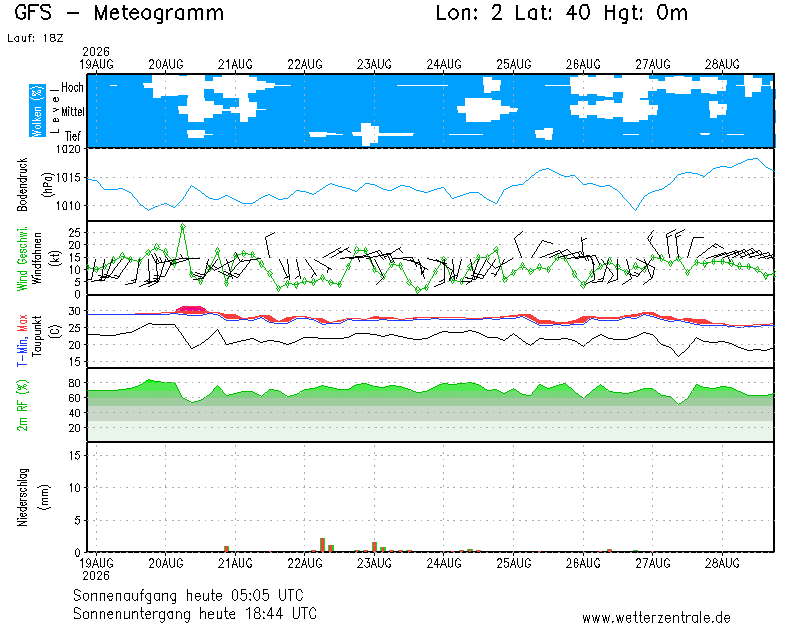 img meteograma Estellencs