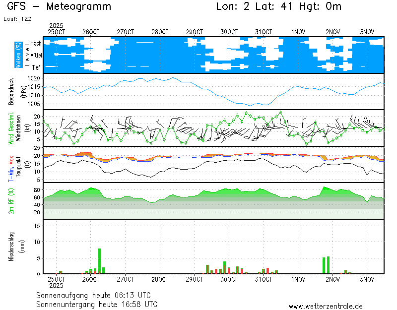 img meteograma Calafell