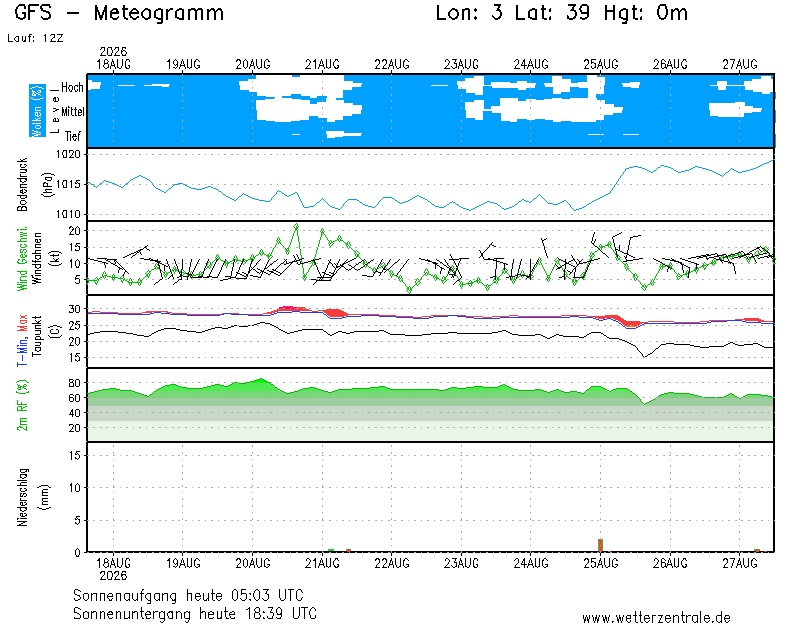 img meteograma Felanitx