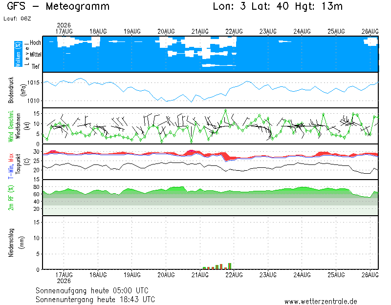 img meteograma Sóller