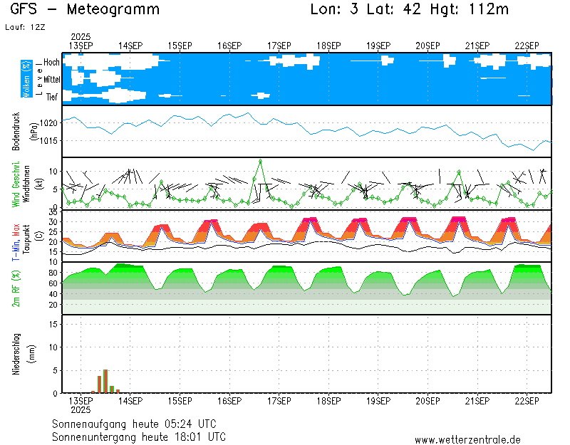 img meteograma Malgrat de Mar
