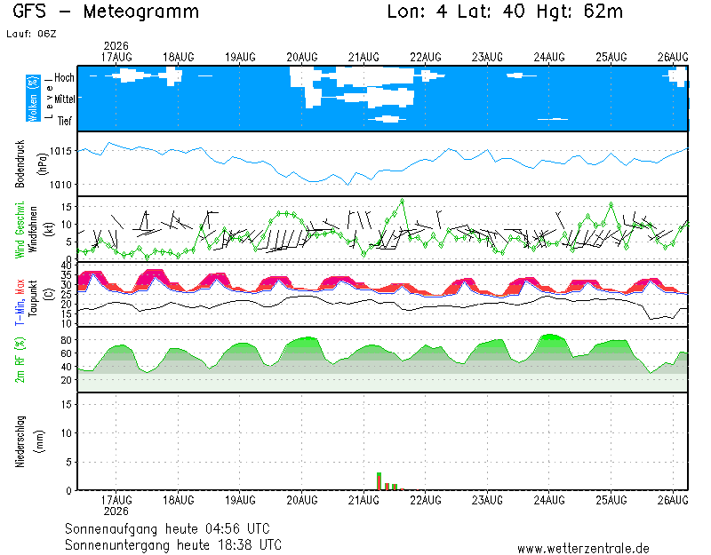 img meteograma Ferreries