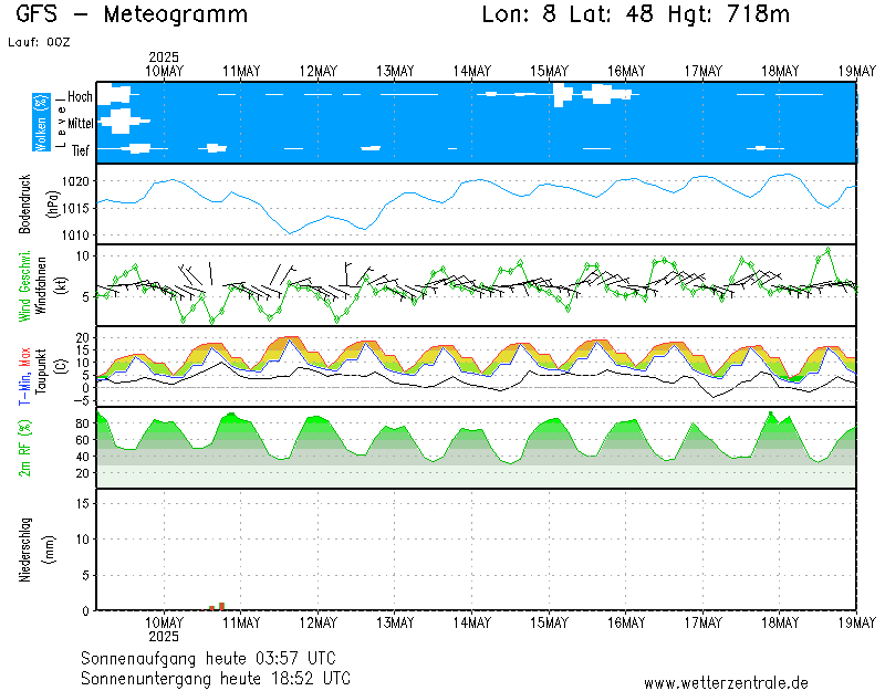 Wetter FR-Ost